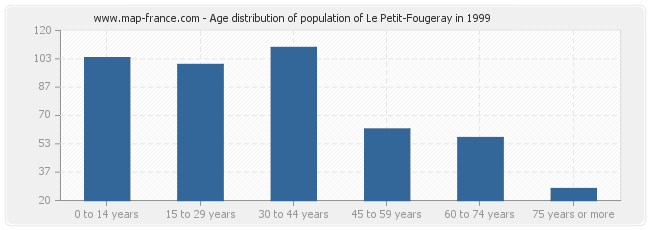 Age distribution of population of Le Petit-Fougeray in 1999